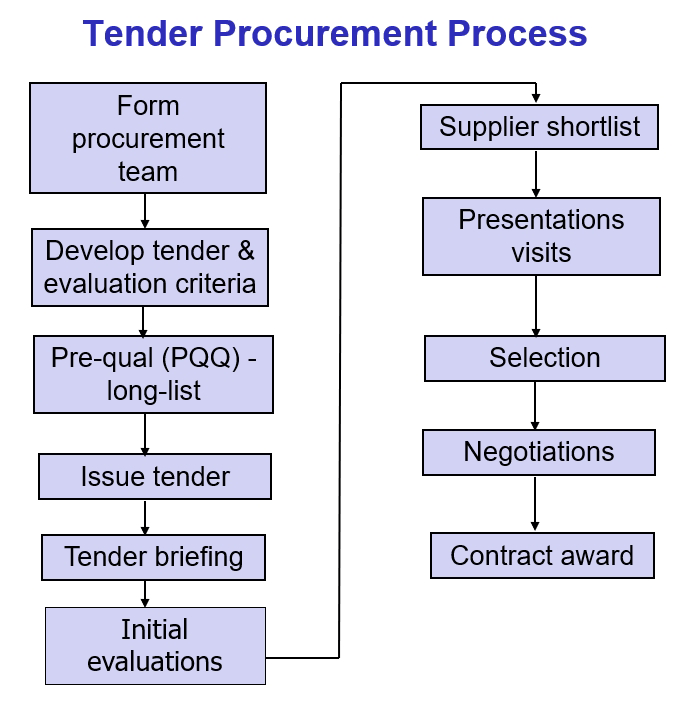 Procurement Contract Management Process Flow Chart Learn Diagram Porn 