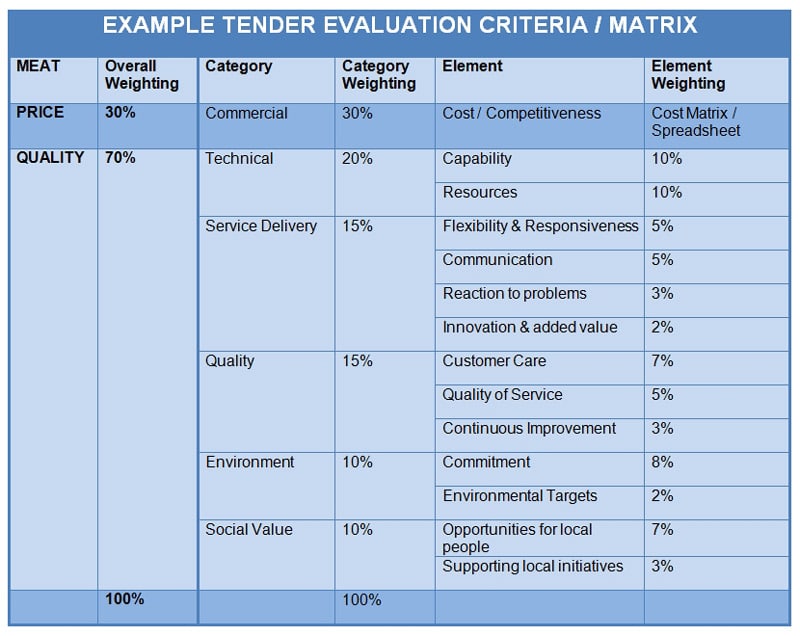 Understanding Tender Evaluation Criteria How To Use Them